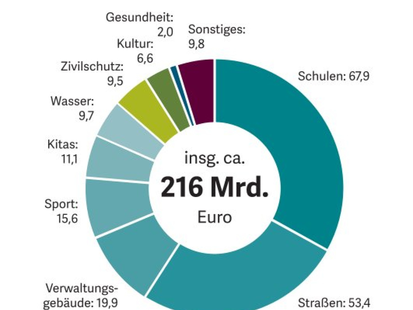 Grafik zum kommunalen Investitionsstau
